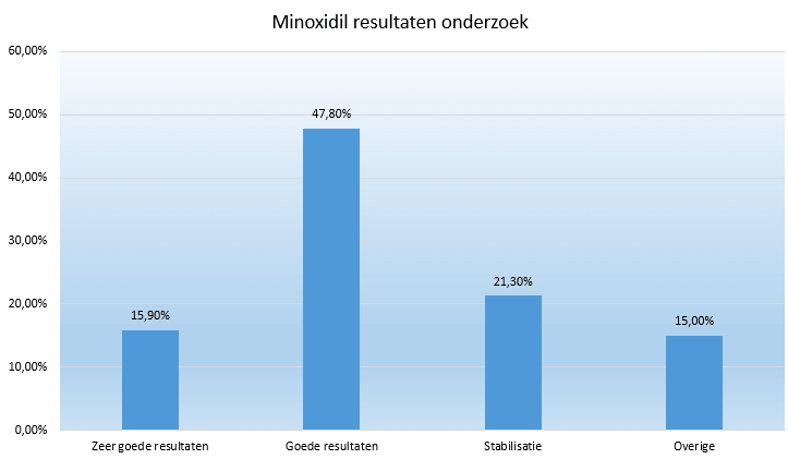 Minoxidil statistieken