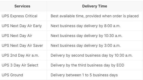 Table of UPS Shipping Timelines