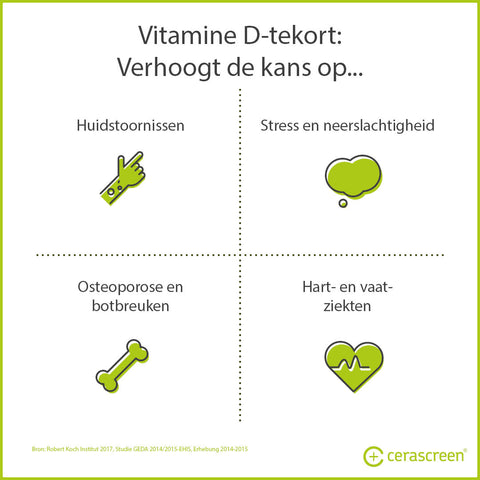 Geweldig weefgetouw Voorzichtig Vitamine D-tekort: Oorzaak – symptomen – voeding | cerascreen