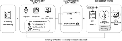 Lam, Y. C., Li, C., Hsiao, J. H., & Lau,E. Y. Y. (2024). A sleepless night disrupts the resolution ofemotional conflicts: Behavioural and neural evidence.Journalof Sleep Research, e14176