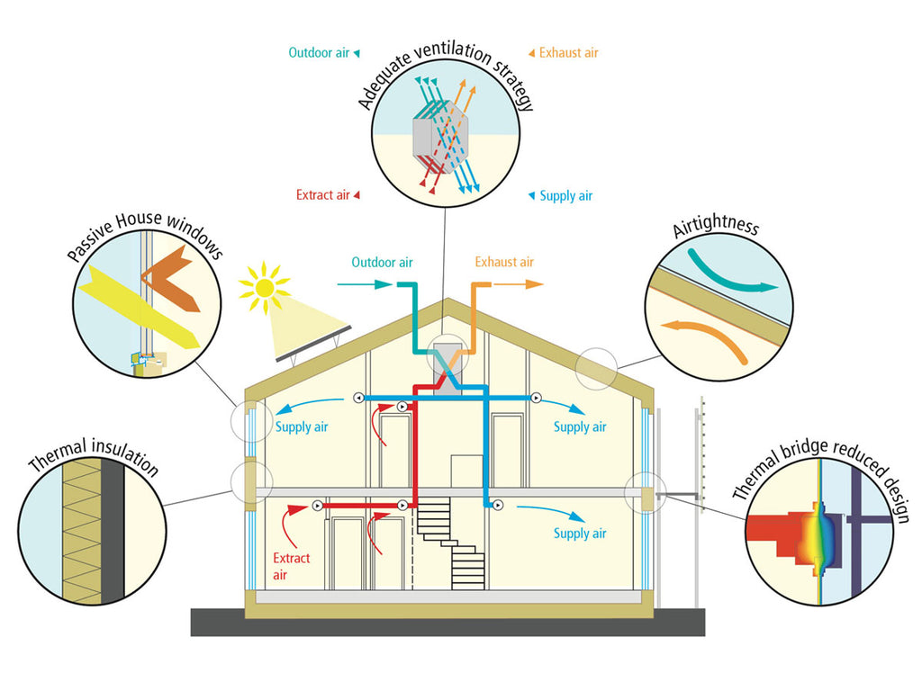 Diagram showing basic principles of passive house construction