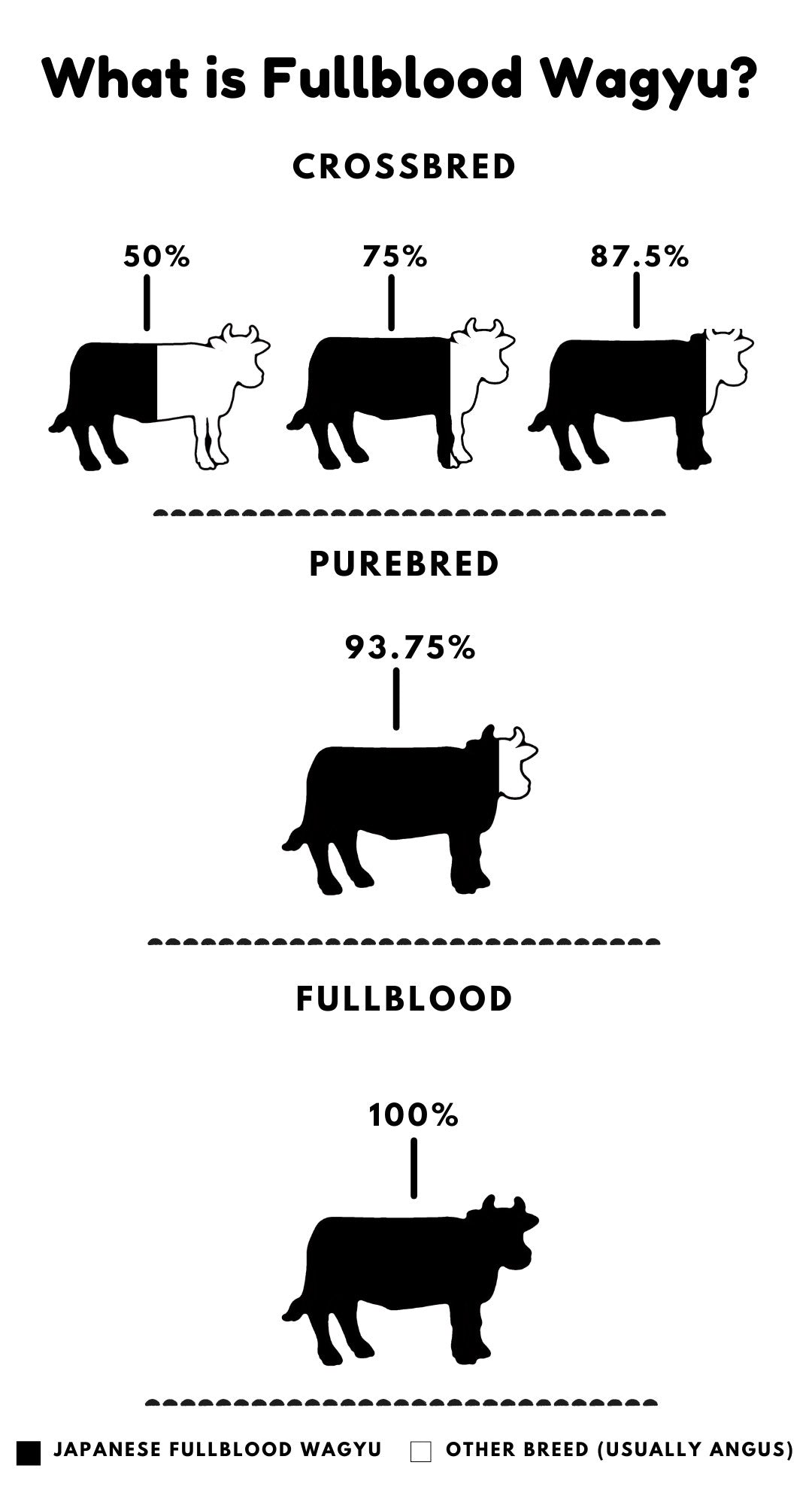 Difference between Full blood wagyu, Crossbred, American and Australian Wagyu