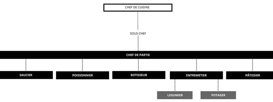 Chef Position Chart