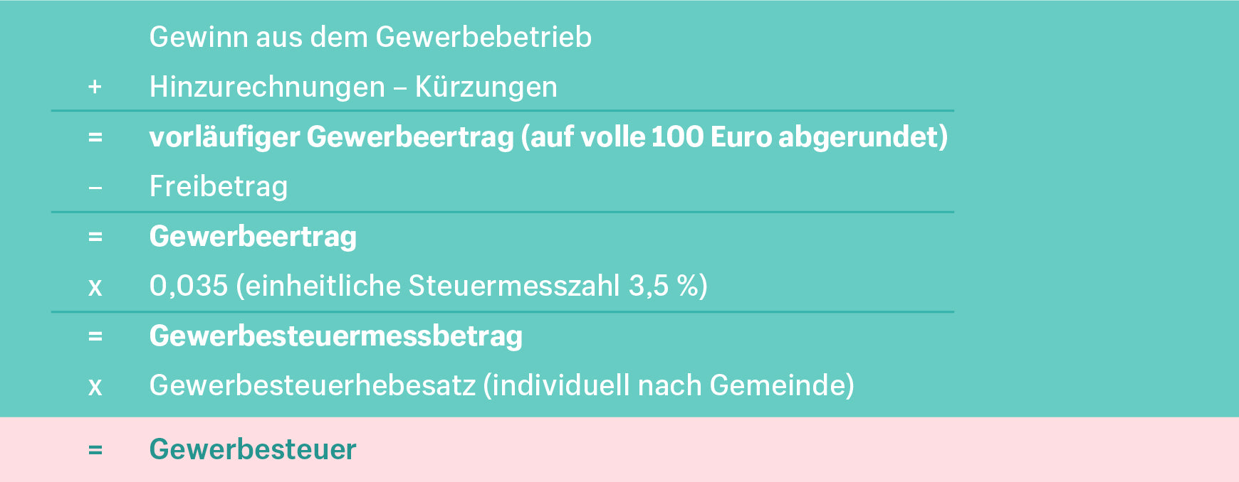 Eine Grafik zeigt die Formel zur Berechnung der Gewerbesteuer