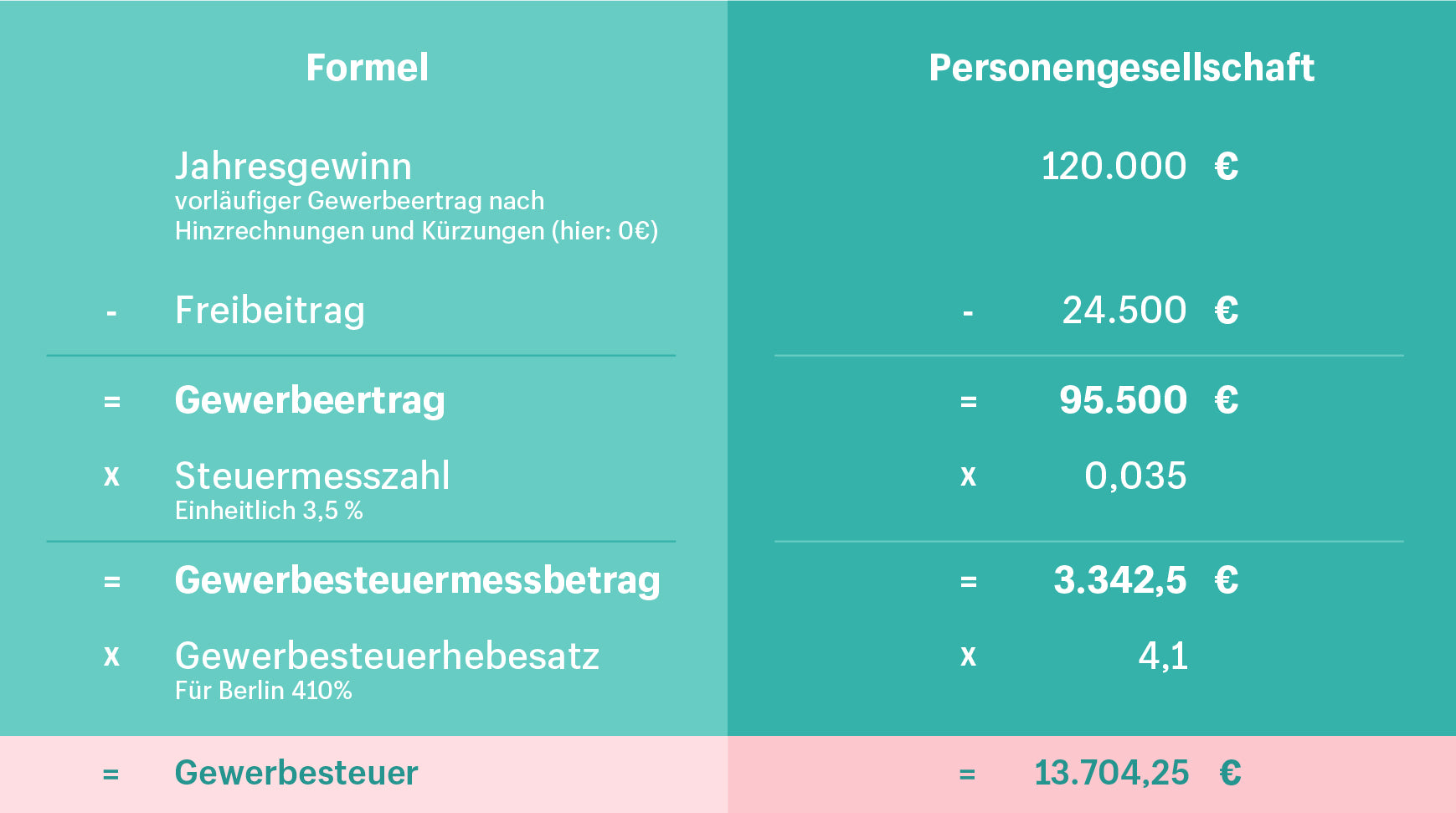 Eine Grafik zeigt die Formel zur Berechnung der Gewerbesteuer und eins zugehöriges Beispiel