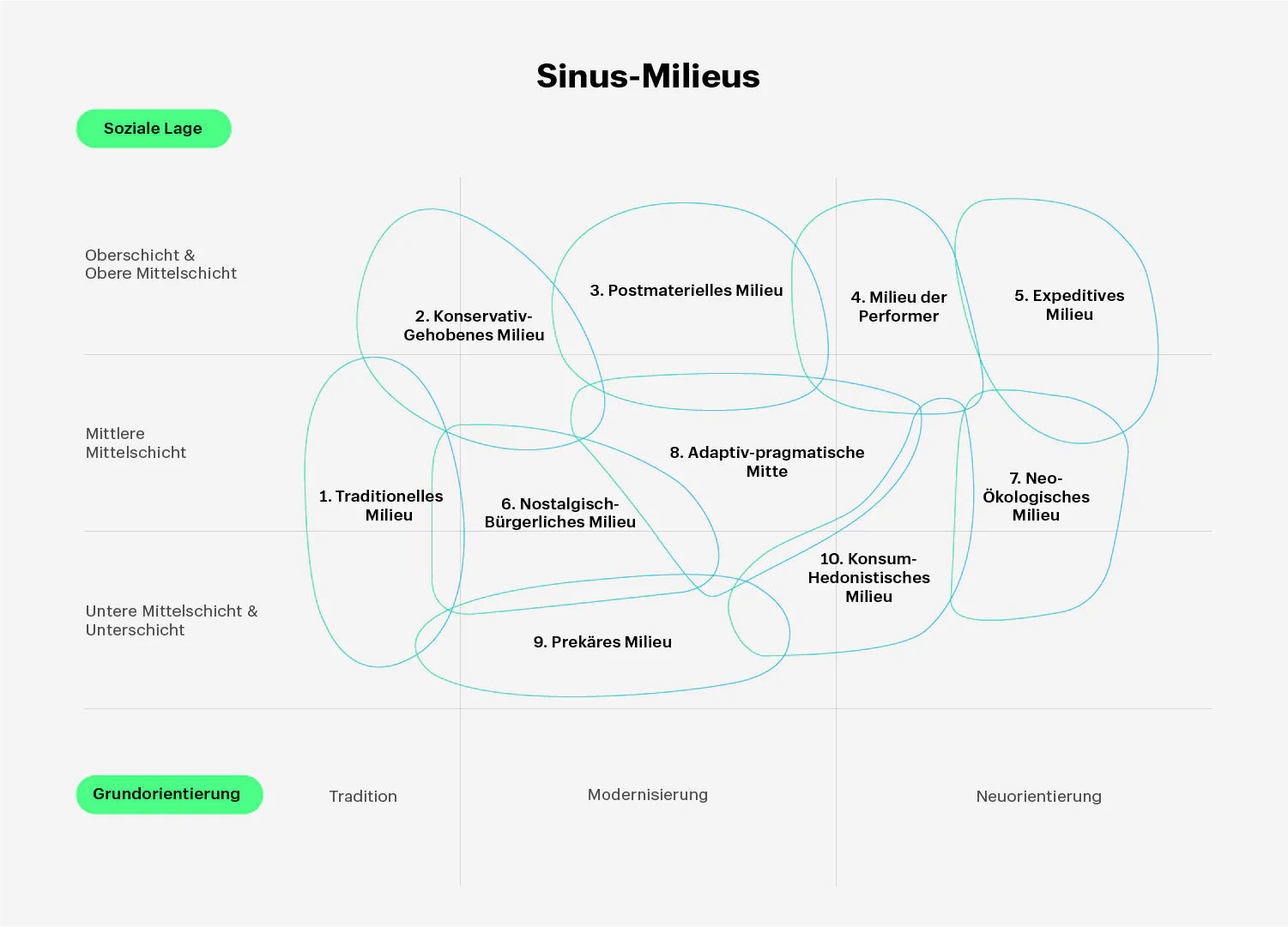 Modell: Sinus Milieus