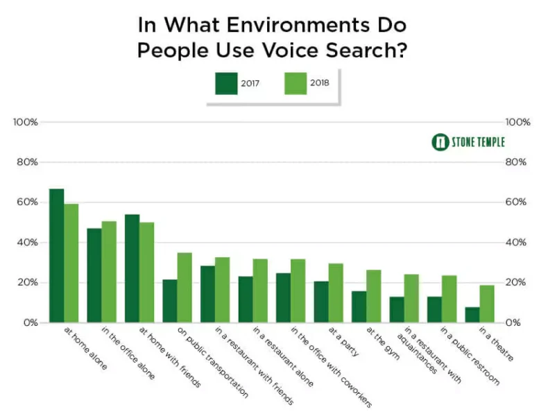 Voice Search Studie