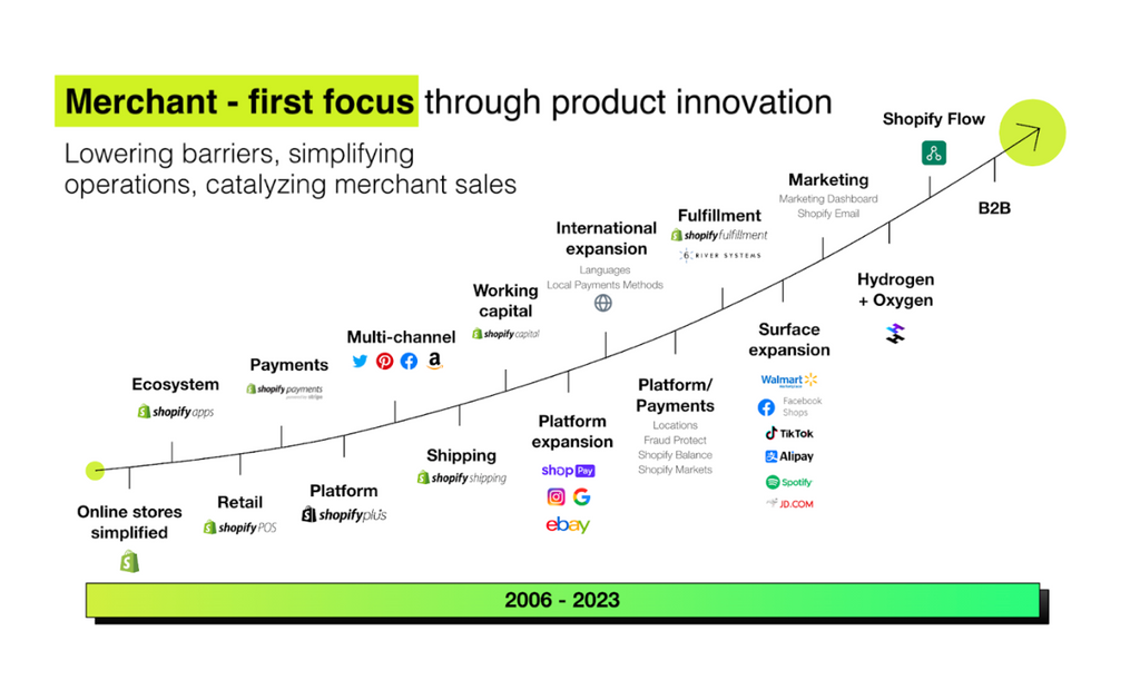 Produktentwicklung bei Shopify