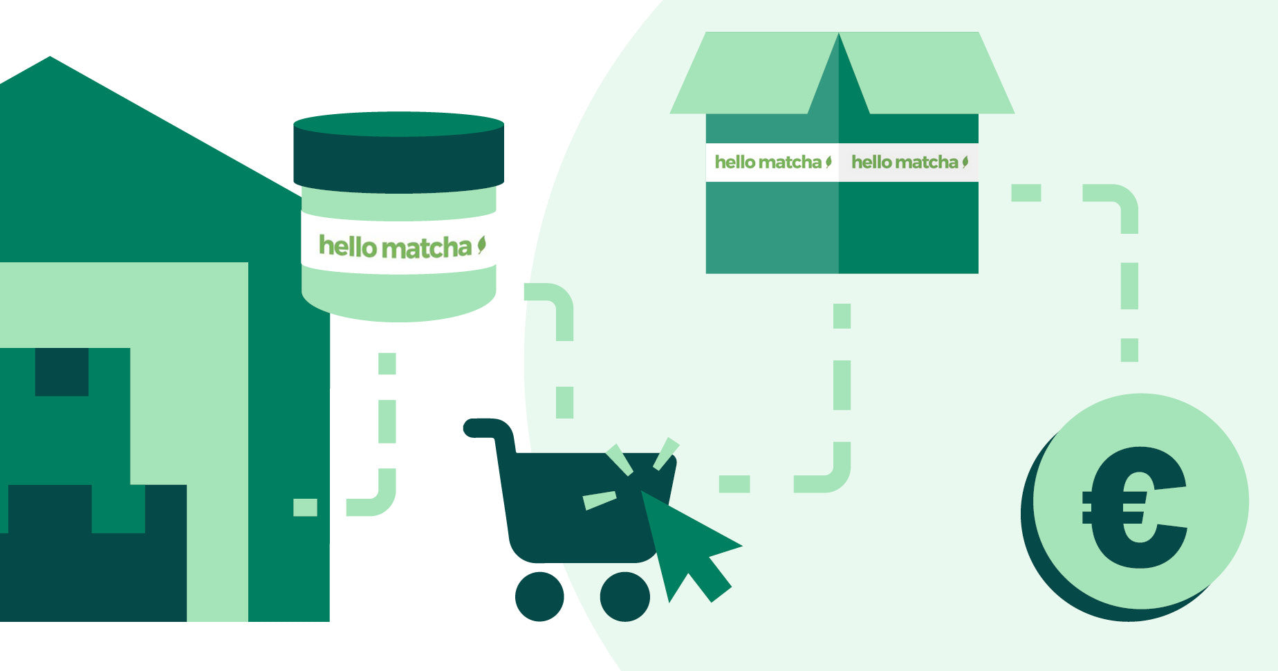 Die Grafik zeigt eine schematische Darstellung eines Dropshipping Stores für Matcha mit Shopify.