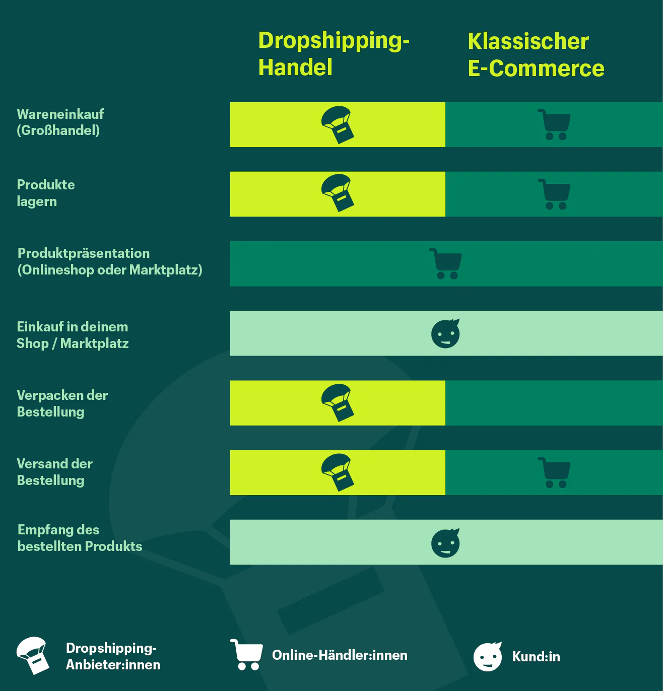 Dropshipping und traditioneller Online-Handel im Direktvergleich