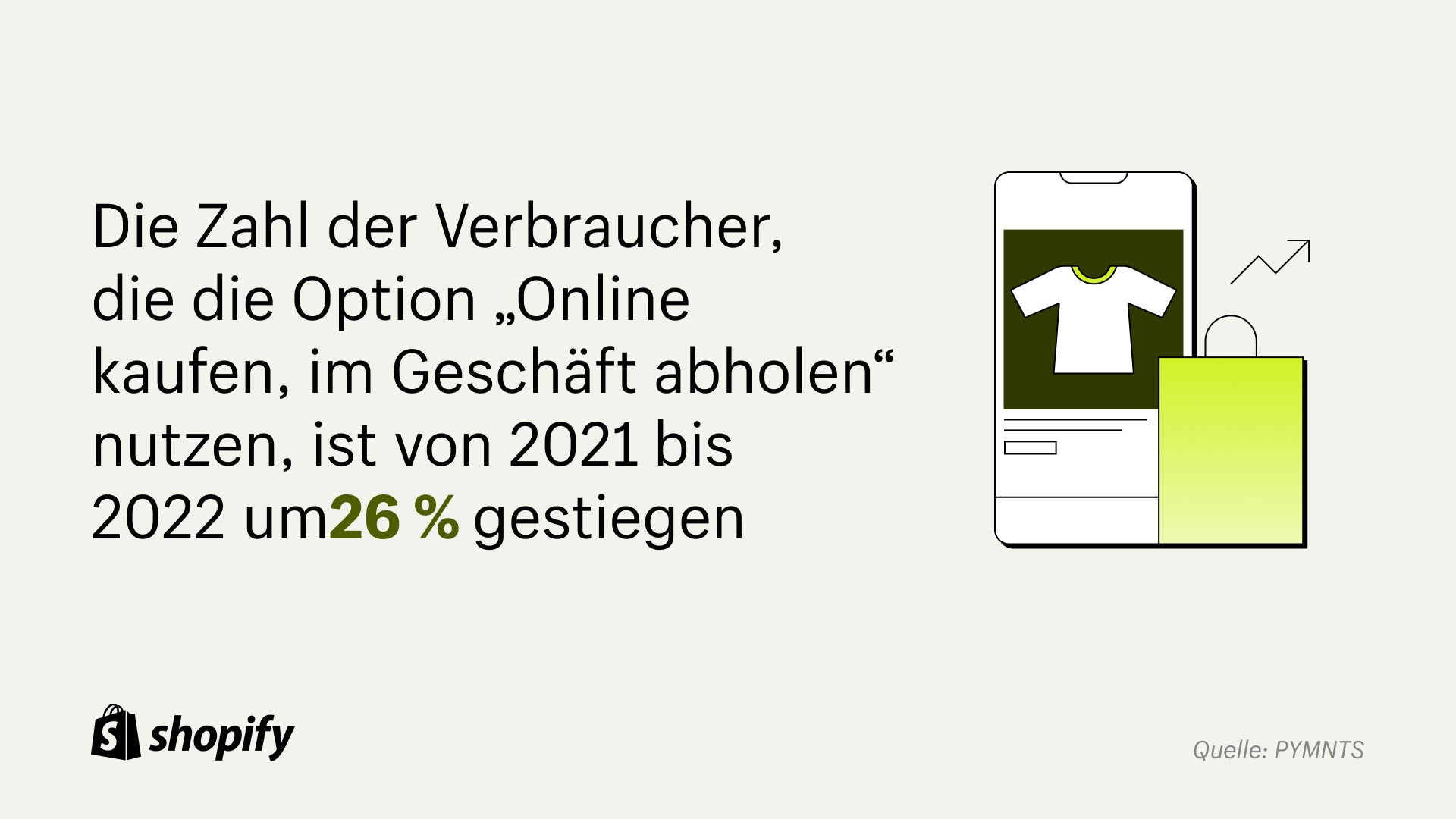 Cremefarbener Hintergrund mit einem Bild eines POS-Systems und einer Einkaufstasche auf der rechten Seite und einer Tatsache auf der linken Seite, die besagt: „Die Zahl der Verbraucher, die die Option „Online kaufen und im Geschäft abholen“ nutzen, ist von 2021 bis 2022 um 26 % gestiegen.“