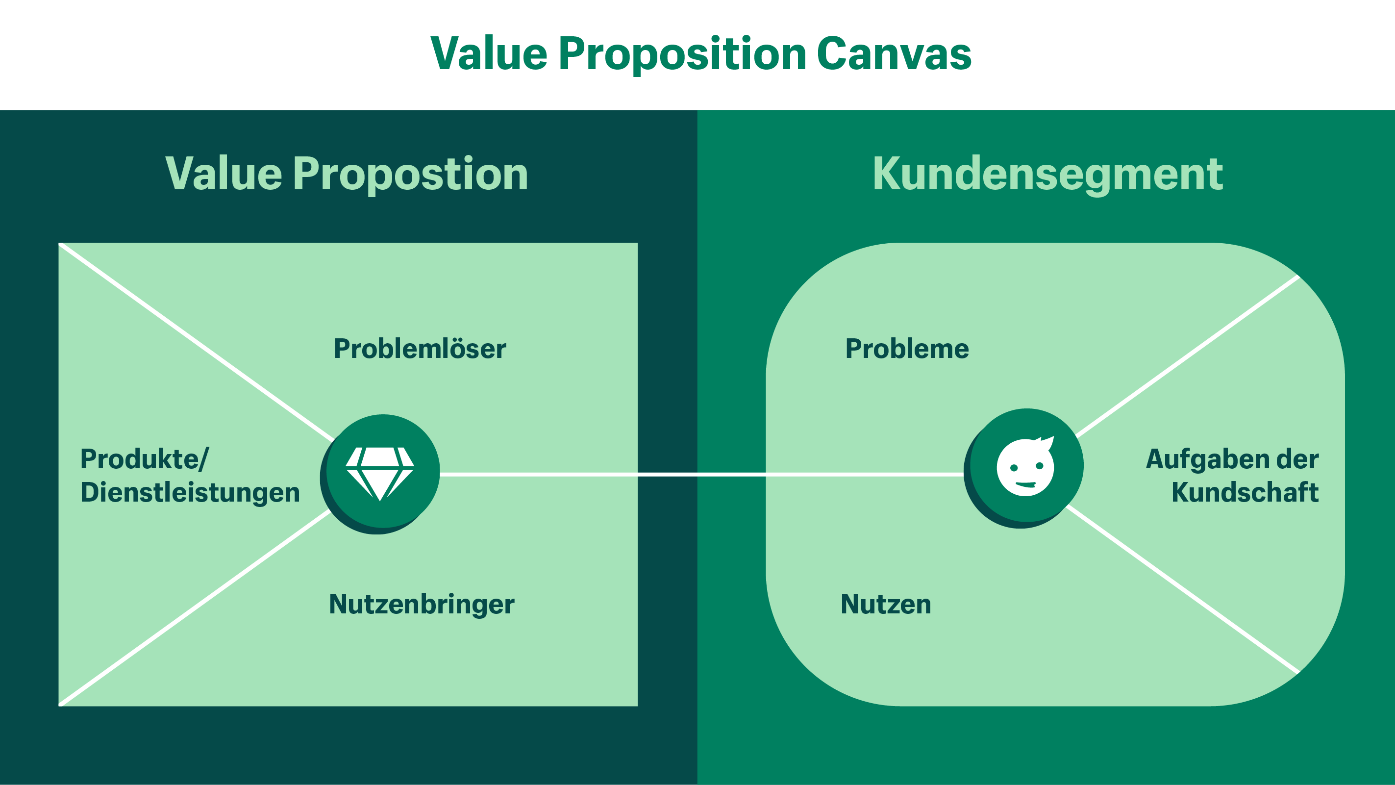 Darstellung des Value Proposition Canvas. Auf der rechten Seite dreht sich alles um die Zielgruppe, deren Aufgaben, Probleme und Nutzen. Auf der linken Seite geht es um deine Produkte und Dienstleistungen. Welche Probleme werden gelöst und welcher Nutzen entsteht deinen Kund:innen. Die Value Proposition Canvas soll die Entwicklung deines Wertversprechens noch einfacher machen.