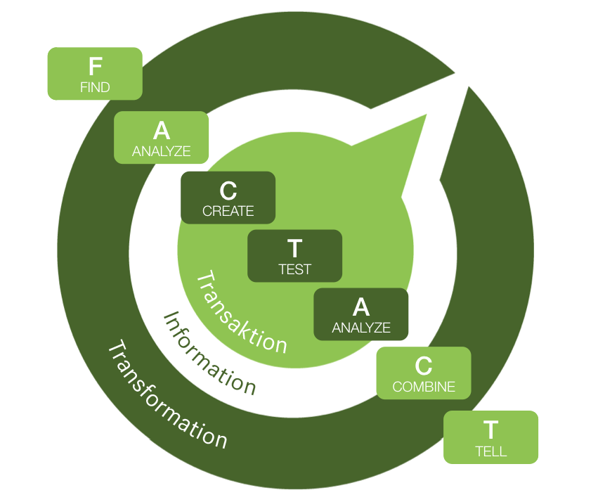 FACT & ACT Modell zum Durchführen von Experimenten für das A/B-Testing.