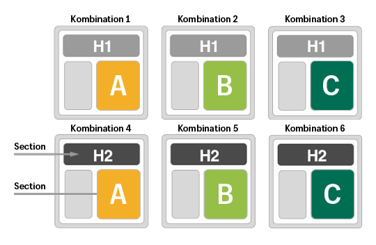 Eine Darstellung zum Multivariate Test. Für diese Art des A/B-Testings benötigst du eine Menge Traffic. 