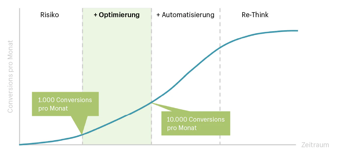 Darstellung des ROOAR Modellst zur Unterstützung des A/B-Testings. 