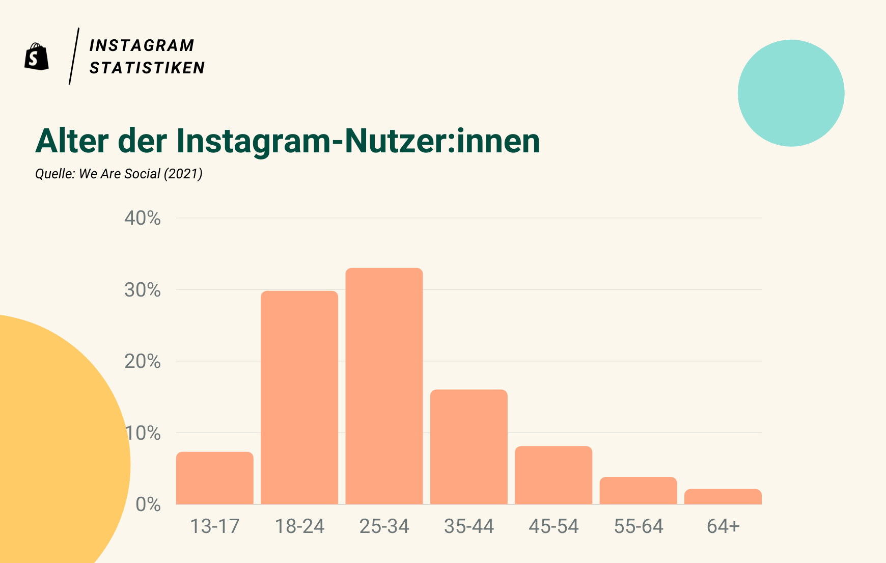 Alter der Instagram Nutzer