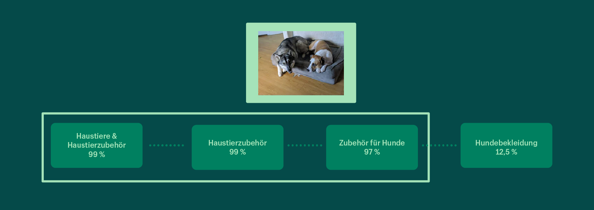 Schematische Darstellung der Konfidenzwerte für die Vorhersage der Produktkategorien für ein Bild eines Hundebetts. Im neuen Produktkategorisierungsmodell sorgen Rich-Image- und Textdaten für eine bessere Kategorisierung von Produkten.