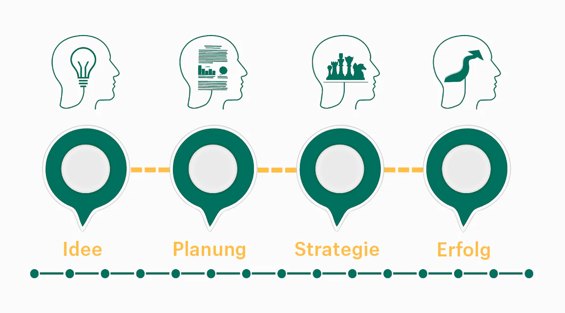 Auf dem Foto sieht man eine schemenhafte Darstellung von der Idee vom Erfolg. Der erste Punkt ist die Idee, der zweite die Planung, der dritte die Strategie und der letzte der Erfolg. Wie auf dem Schema ist es beim Branding wichtig, eine Strategie zu entwickeln, um Erfolg zu haben.