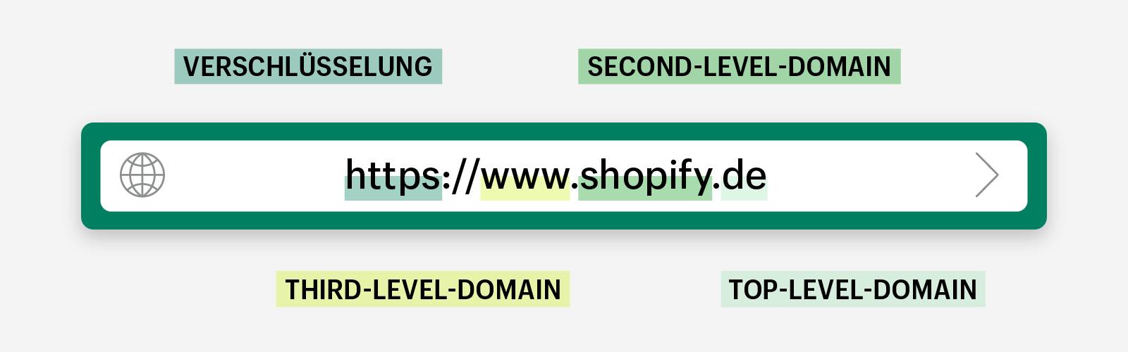 Die Grafik zeigt den Aufbau einer Domain und wo sich der Domain-Name finden lässt.