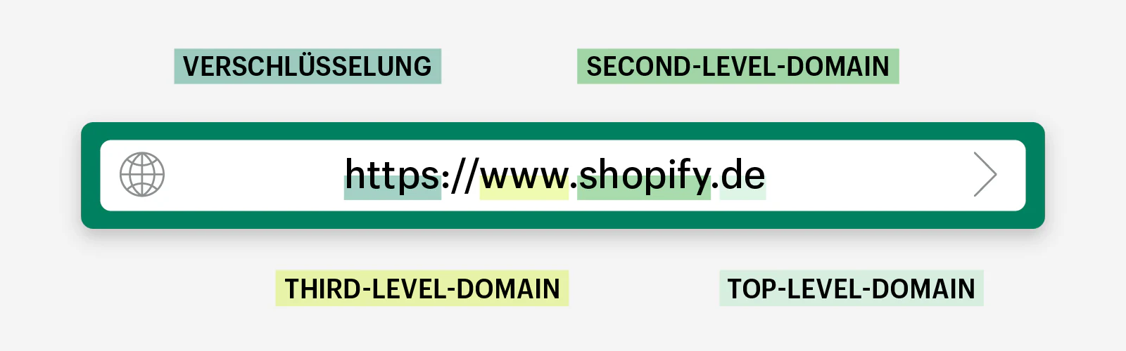 Die Grafik zeigt den Aufbau einer Domain und wo sich der Domain-Name finden lässt.