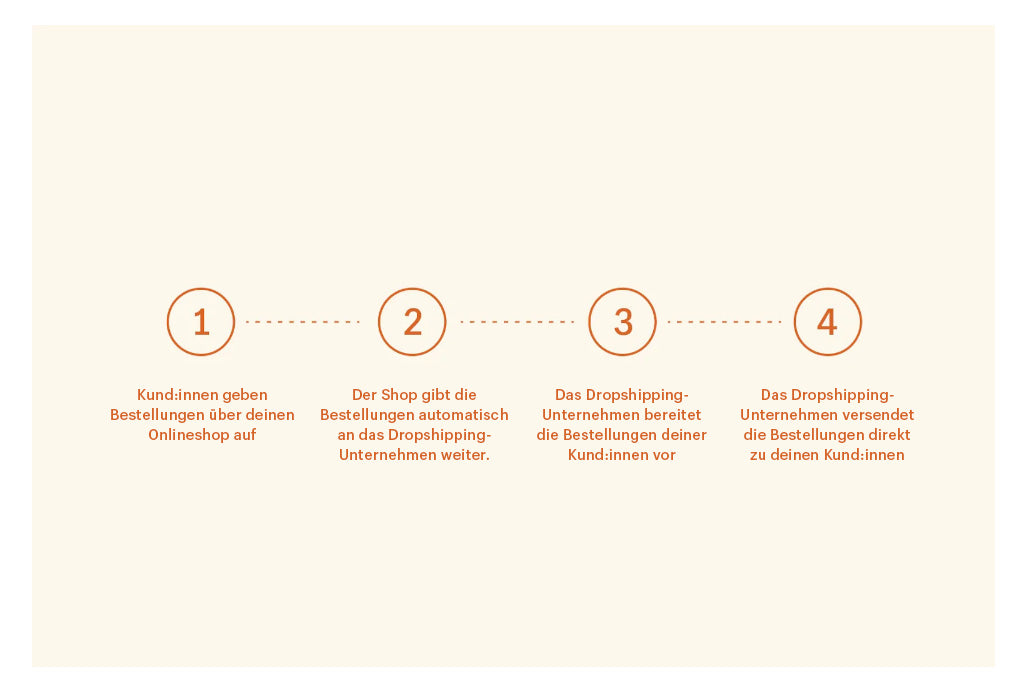 Schematische Darstellung des Dropshipping-Prozesses anhand von vier Schritten. Mit Dropshipping anfangen ist für viele Unternehmer:innen aufgrund der geringen Startinvestitionen reizvoll.