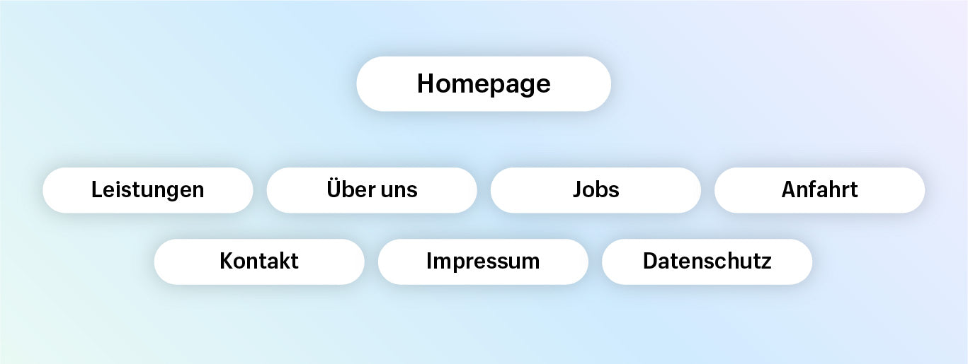 Ein Schema einer einfachen Website.