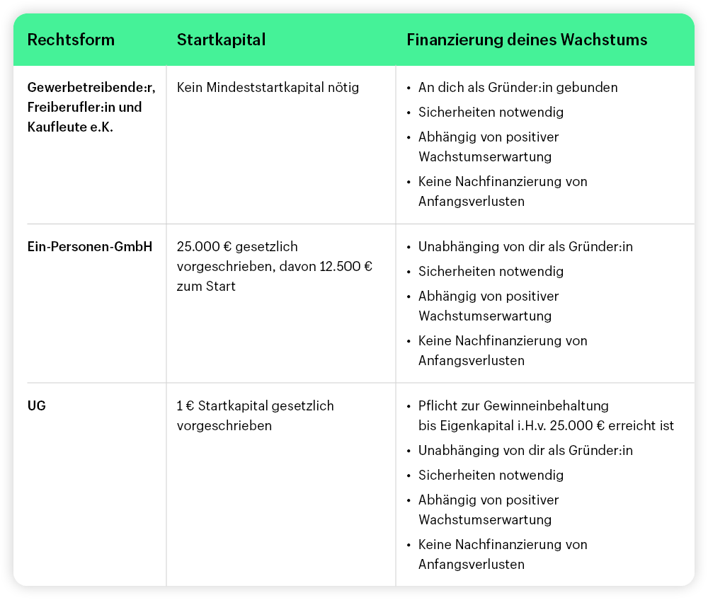 Tabelle zur Finanzierung von Einzelunternehmen je nach Rechtsform