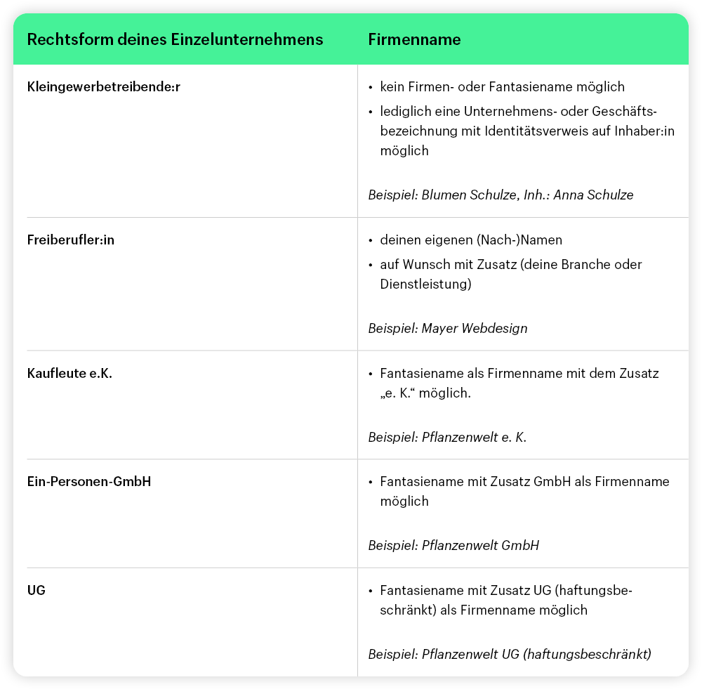 Tabelle zu Firmennamenerstellung nach Rechtsform für Einzelunternehmen