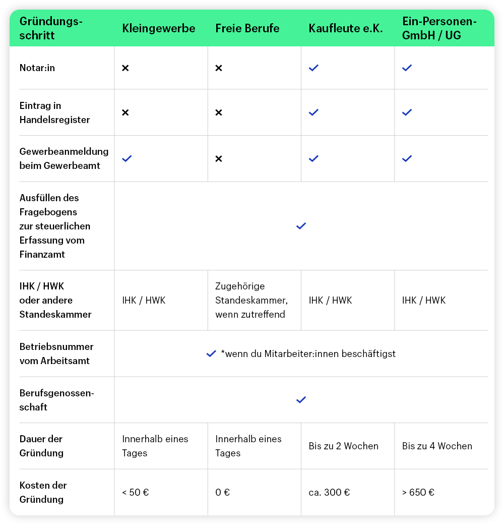 Tabelle mit den Gründungsschritten zum Einzelunternehmen aufgeteilt nach Rechtsform