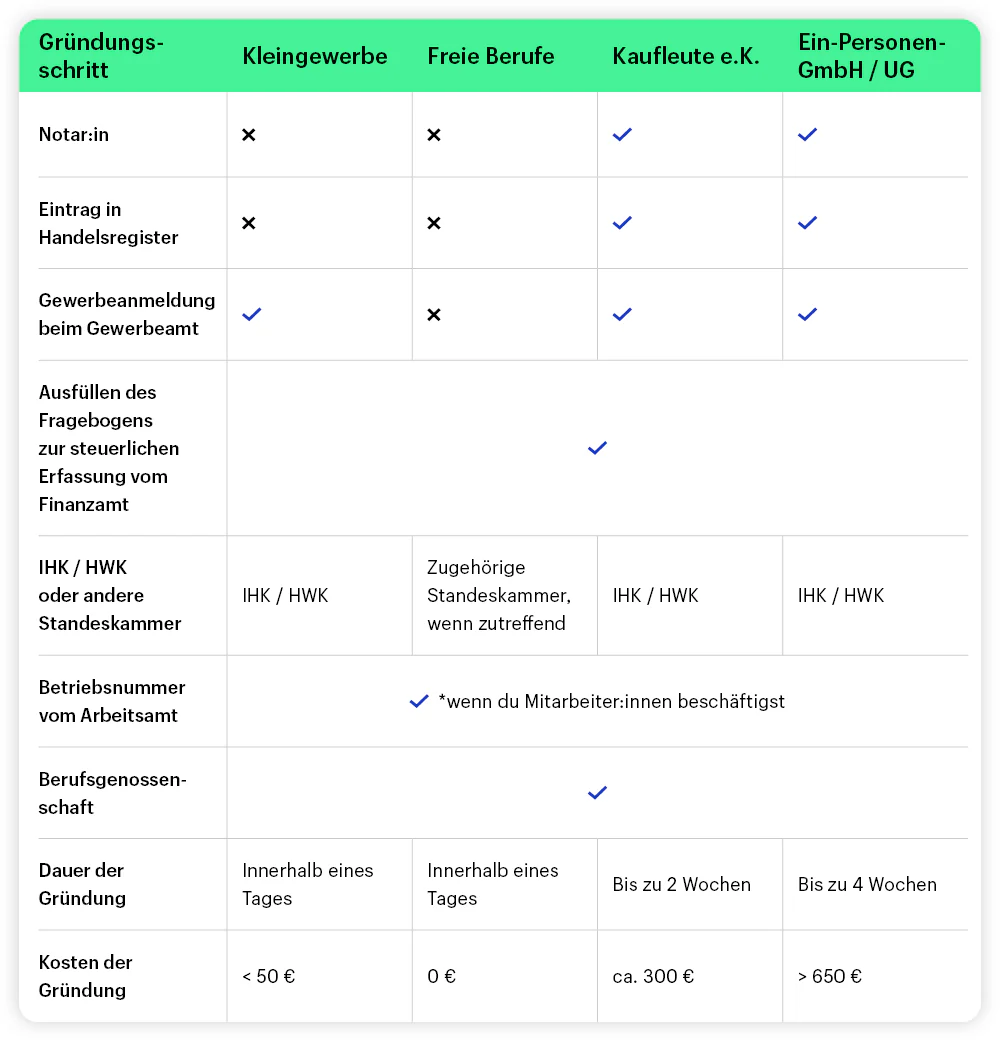 Tabelle mit den Gründungsschritten zum Einzelunternehmen aufgeteilt nach Rechtsform