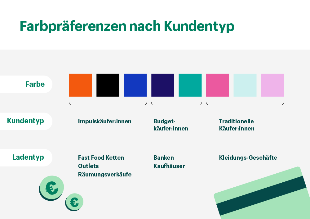 Darstellung der Farbpräferenzen nach Kundentypen