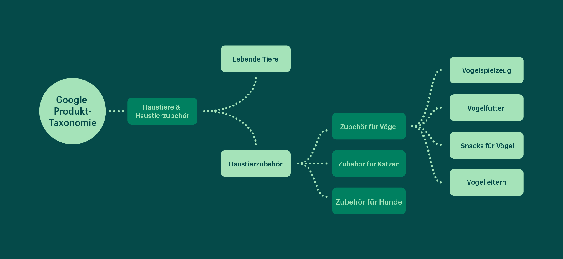 Beispielhafte Darstellung von Rich-Image- und Textdaten zur Produktkategorisierung in der Google Produkt-Taxonomie (GPT) am Beispiel Haustierzubehör