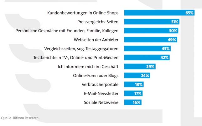 Vor dem Kauf konsultieren Verbraucher Online-Kundenbewertungen - Shopify.de