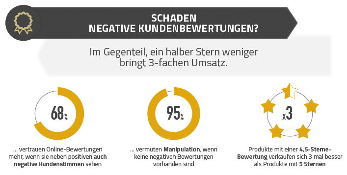 Schaden negative Bewertungen? Shopify