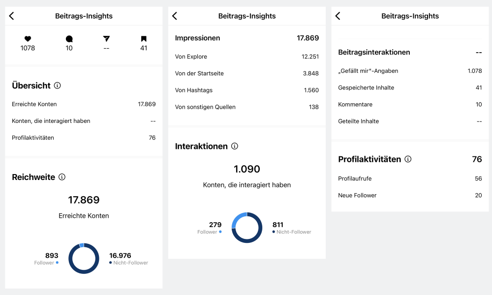 Statistische Auswertung Instagram-Hashtag Performance