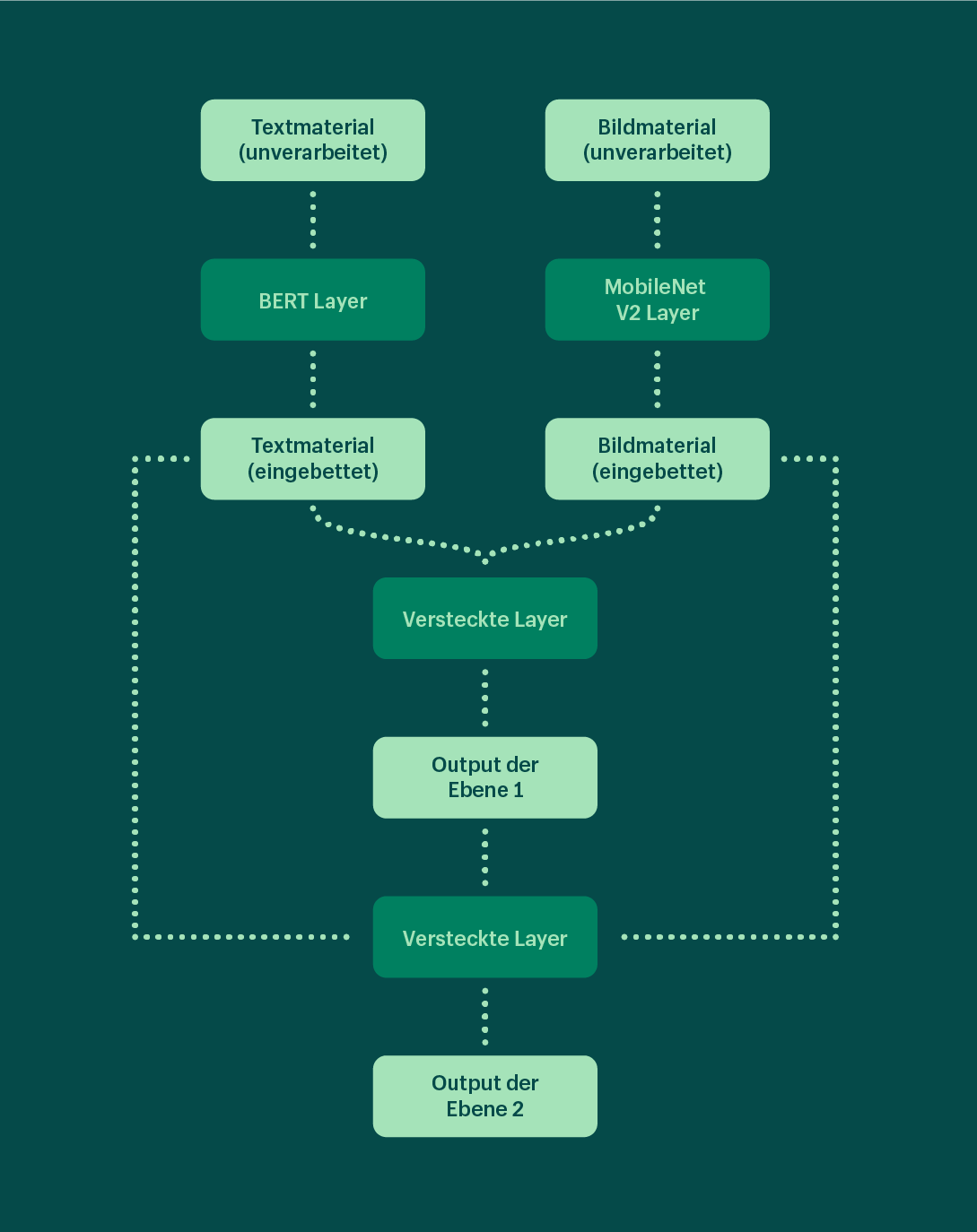 Schematische Darstellung der Entwicklung des neuen Produktkategorisierungsmodells. Rich-Image- und Textdaten können nun zur Produktkategorisierung verwendet werden.