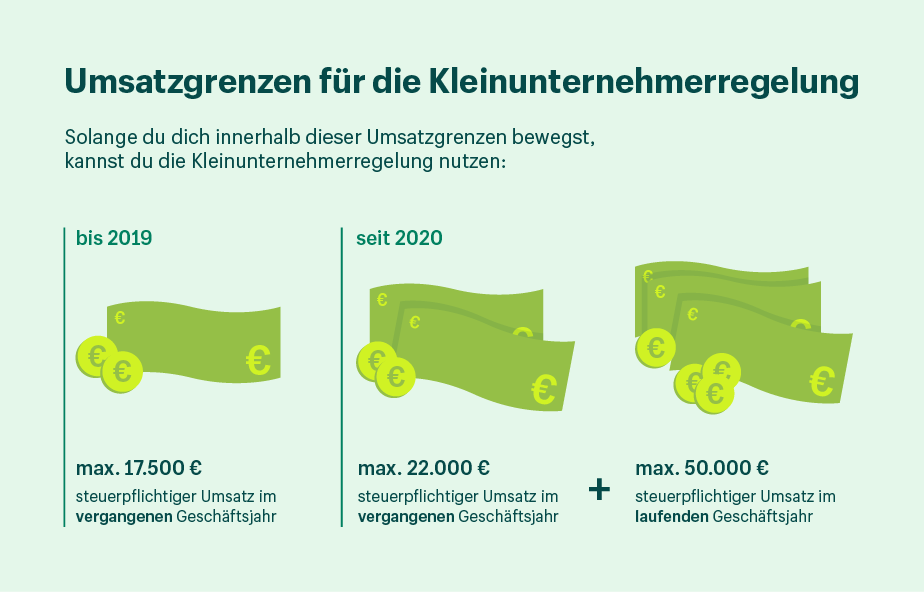 Das Bild zeigt eine schematische Darstellung, ab wann man die Kleinunternehmerregelung nutzen kann.