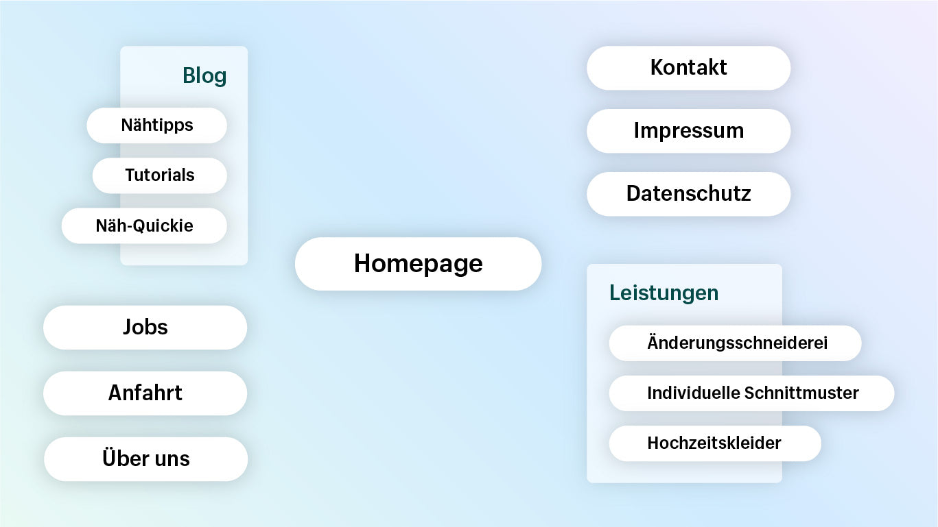 Ein Schema einer komplexen Website.