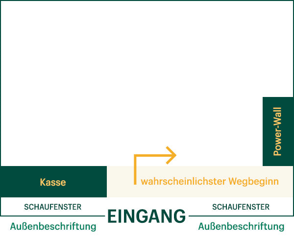 Ein Schema für das Store Design