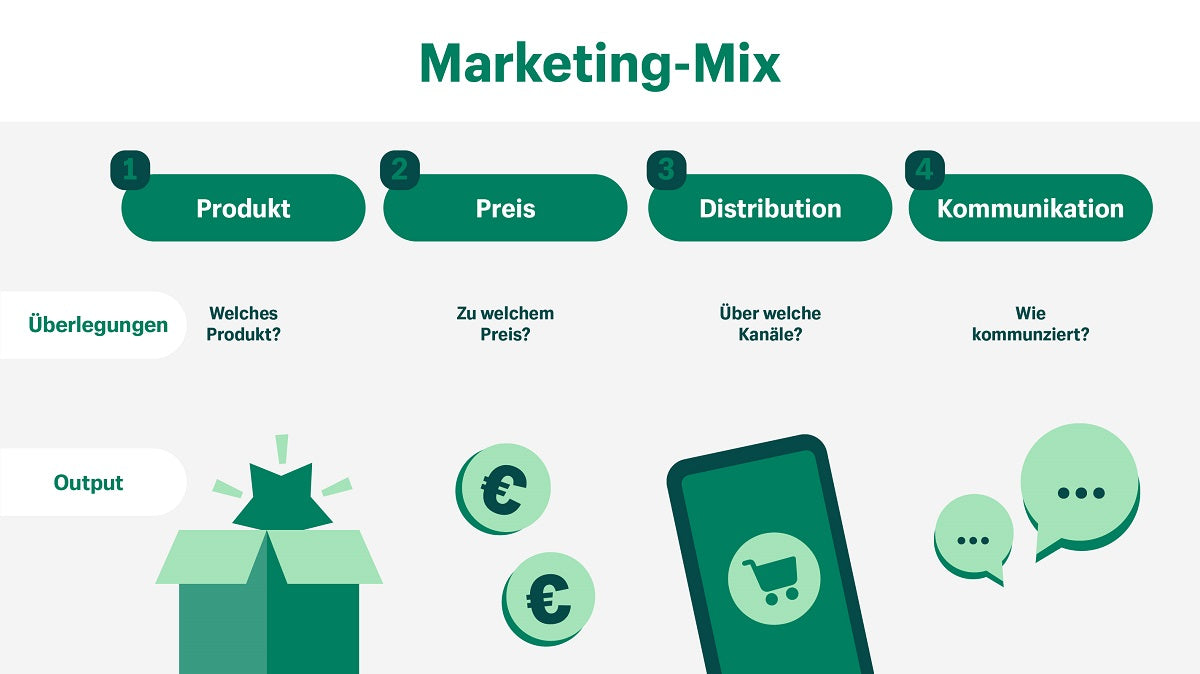 Die Grafik zeigt die 4Ps im Marketing-Mix zusammengefasst.