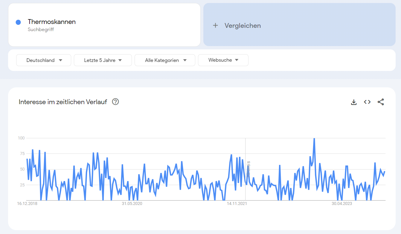 Die Goolge Trends Auswertung des Suchbegriffs Thermoskannen.