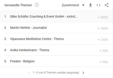 Weitere Ideen für eine Marktlücke liefern dir auch die Vorschläge von Google Trends.