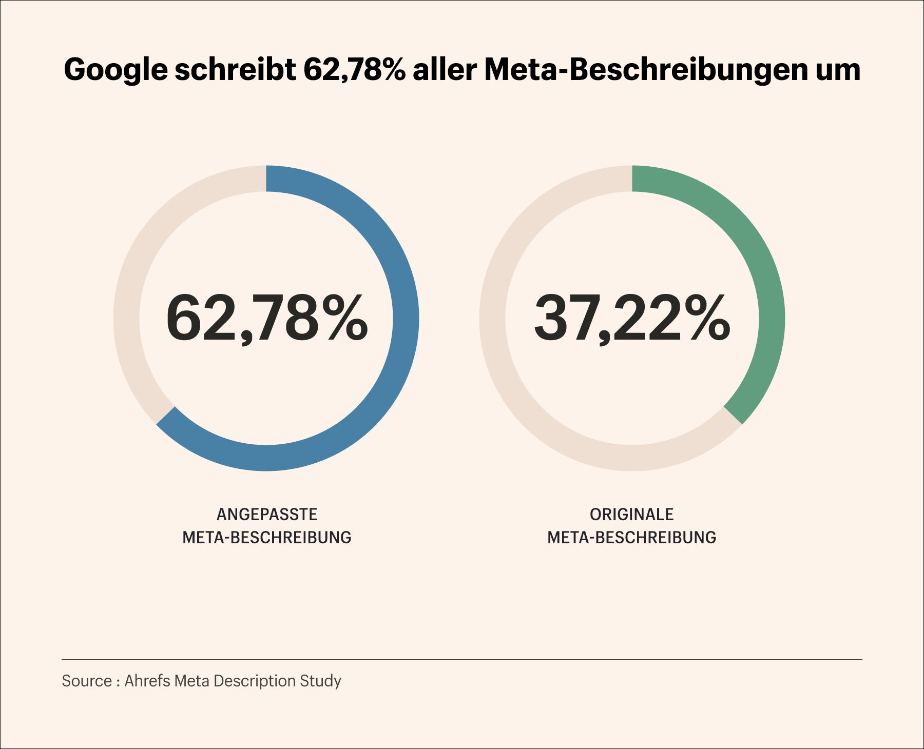 Eine Grafik zur Studie von Ahrefs zum Thema wie viele Meta-Beschreibungen Google abändert