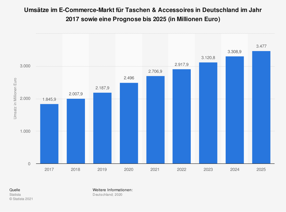 Statista Modeindustrie Prognose Taschen