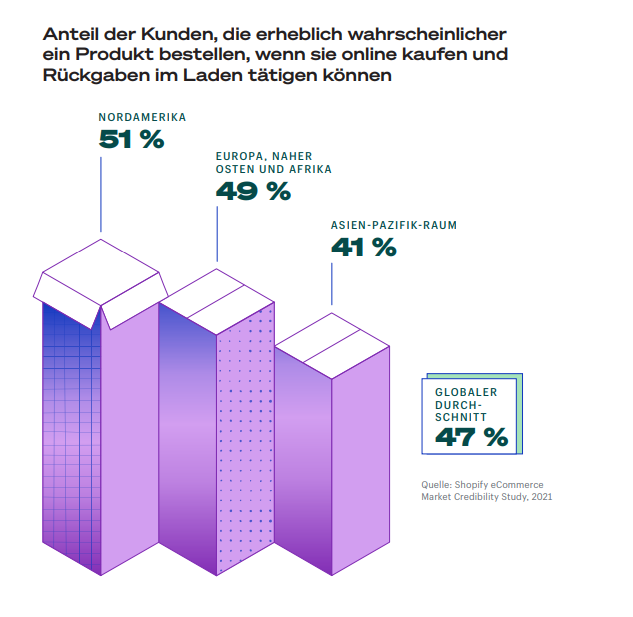 Statistik Modeindustrie Omnichannel