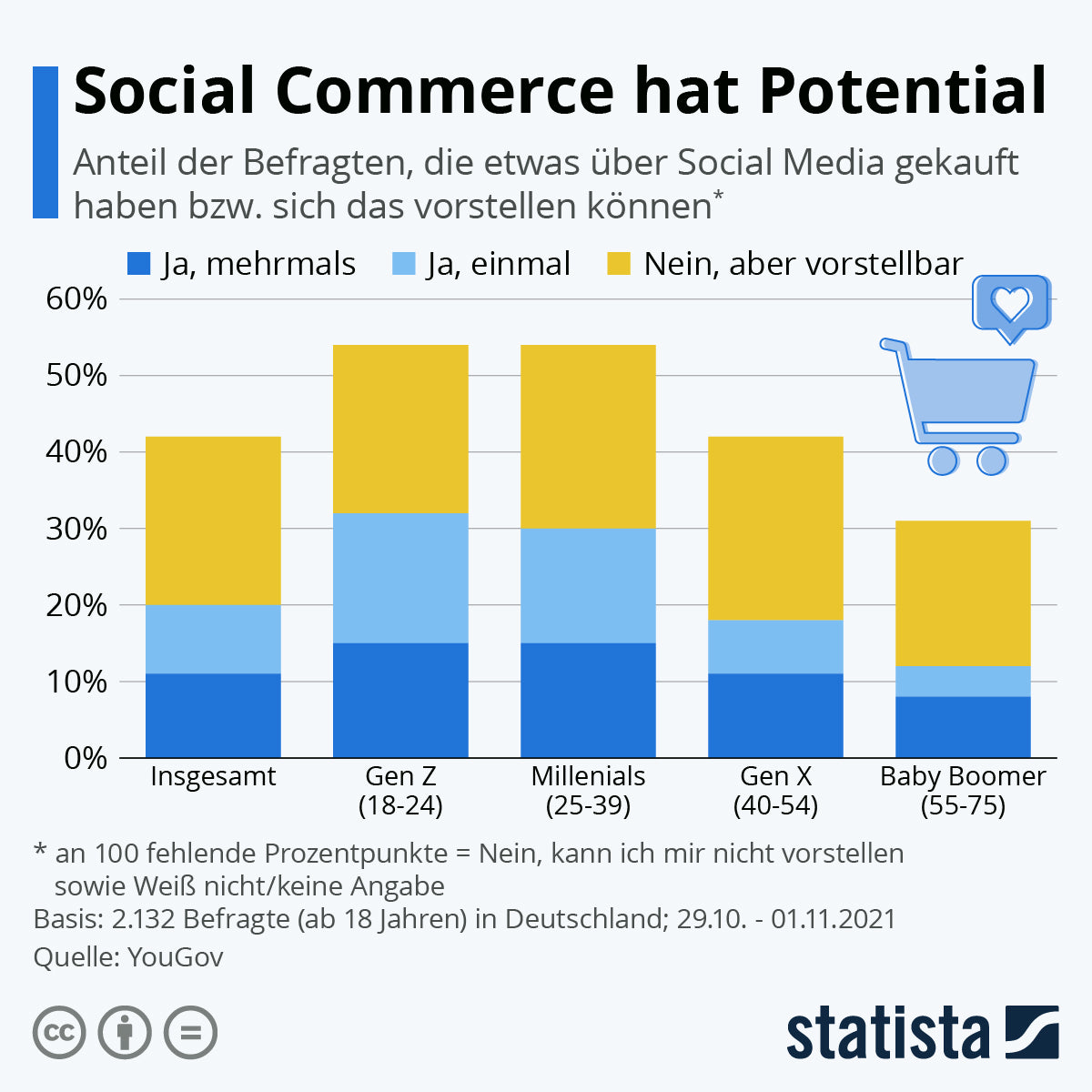 Statistik Social Commerce Modeindustrie