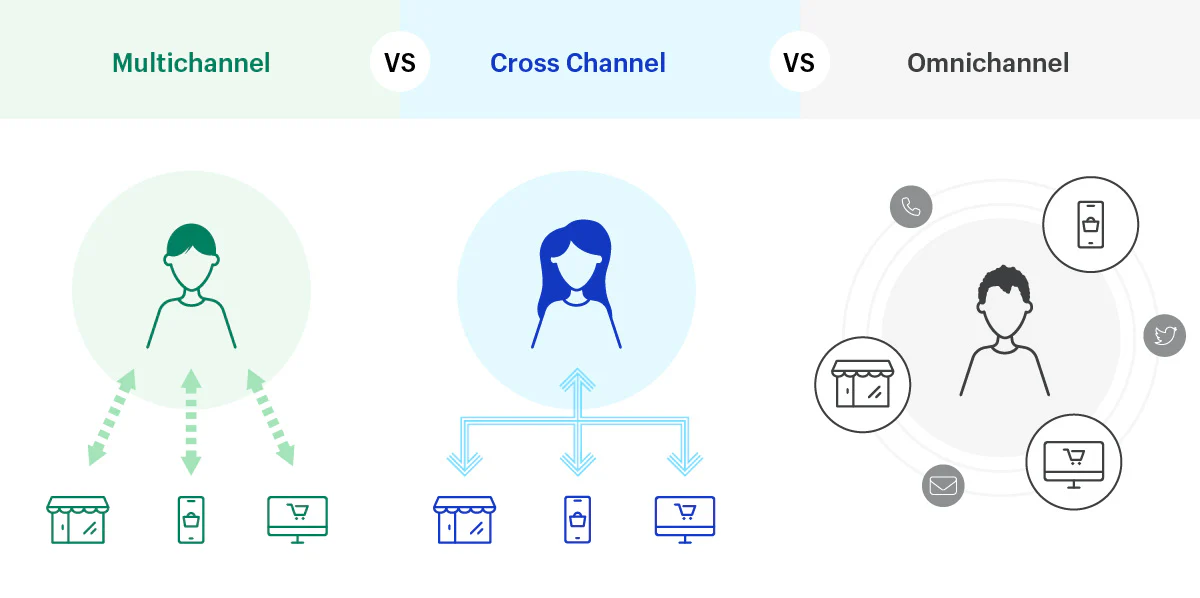 Die Grafik zeigt eine Darstellung der verschiedenen Absatzwege. Bei dem Multichannel Vertrieb sind die Absatzwege unabhängig voneinander organisiert.