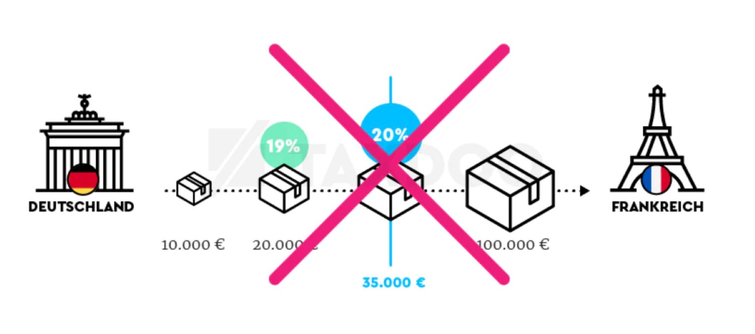 Gezeigt ist eine Grafik, die den Schwellenwert innerhalb der EU verdeutlicht.