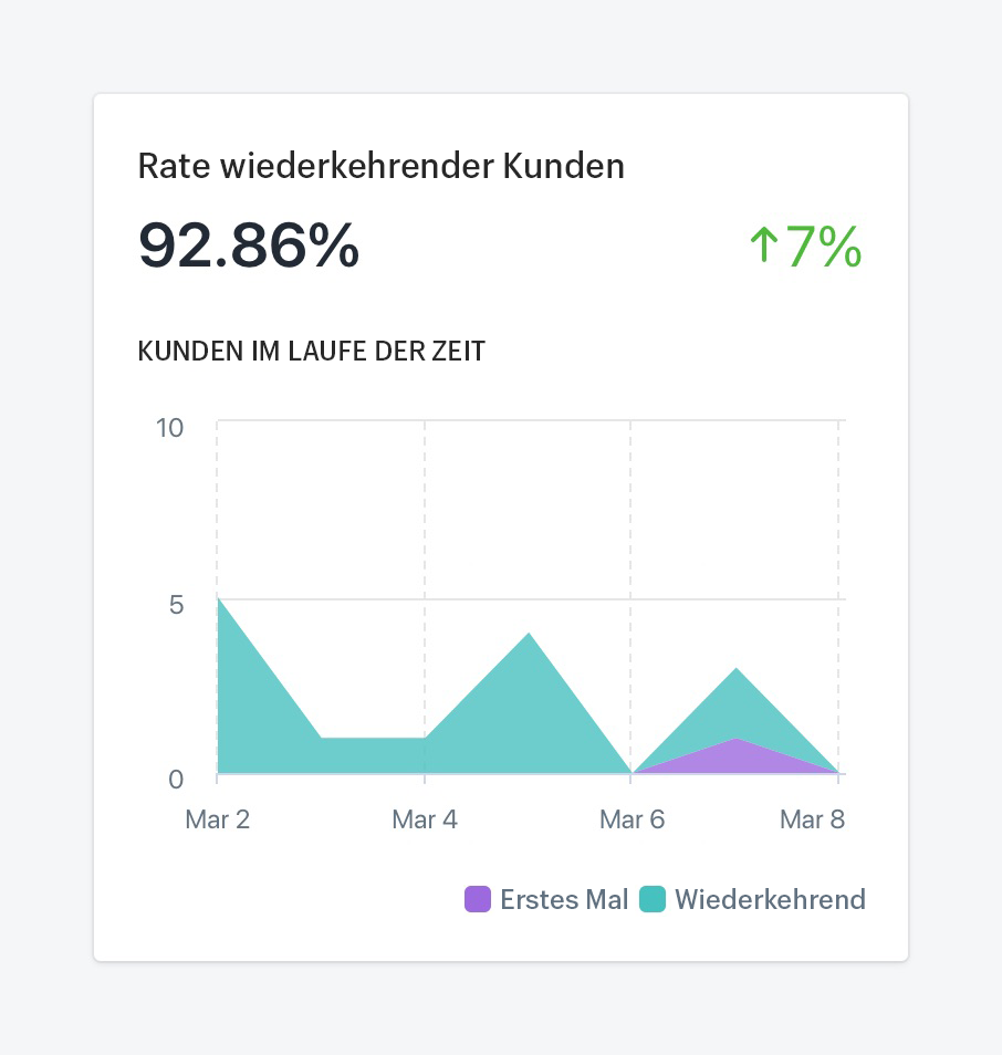 Anzeige der E-Commerce-KPI Wiederkehrende Kundschaft im Shopify Backend