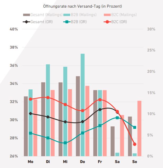 Darstellung einer Statistik zu den Öffnungsrate nach Versandtagen im B2C- und B2B-Bereich. Der Versandzeitpunkt ist beim Newsletter erstellen entscheidend. 